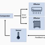 Feedback control