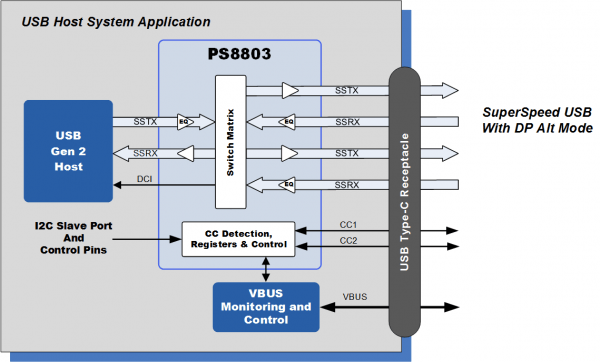 The Need for High Speed Interfaces