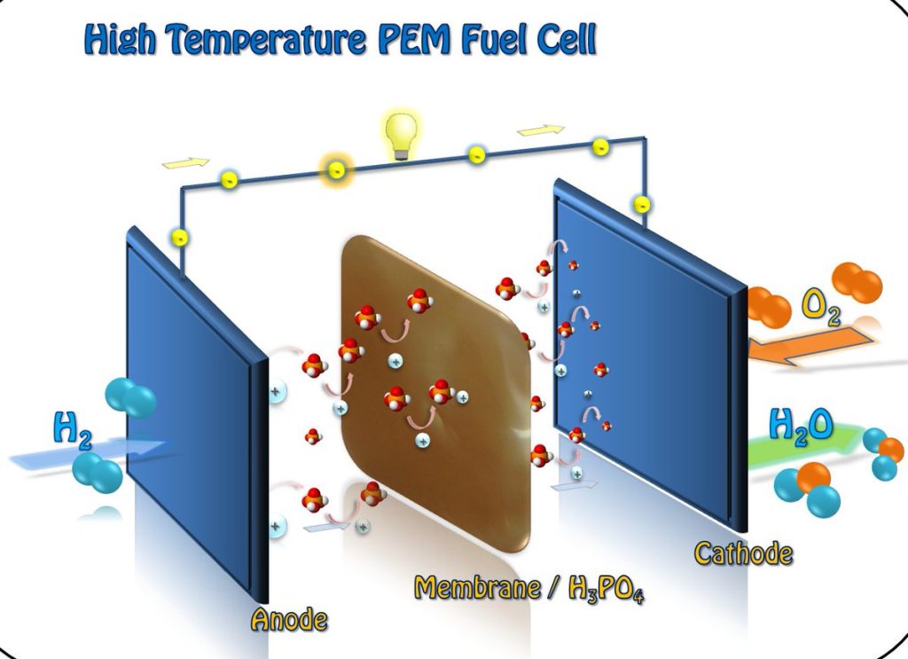 High-temperature fuel cells: