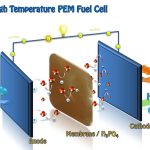 High-temperature fuel cells: