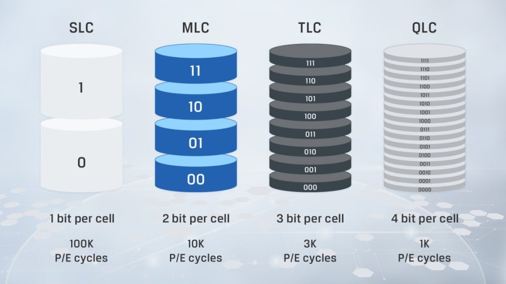 How MLC and TLC store more than one bit per cell