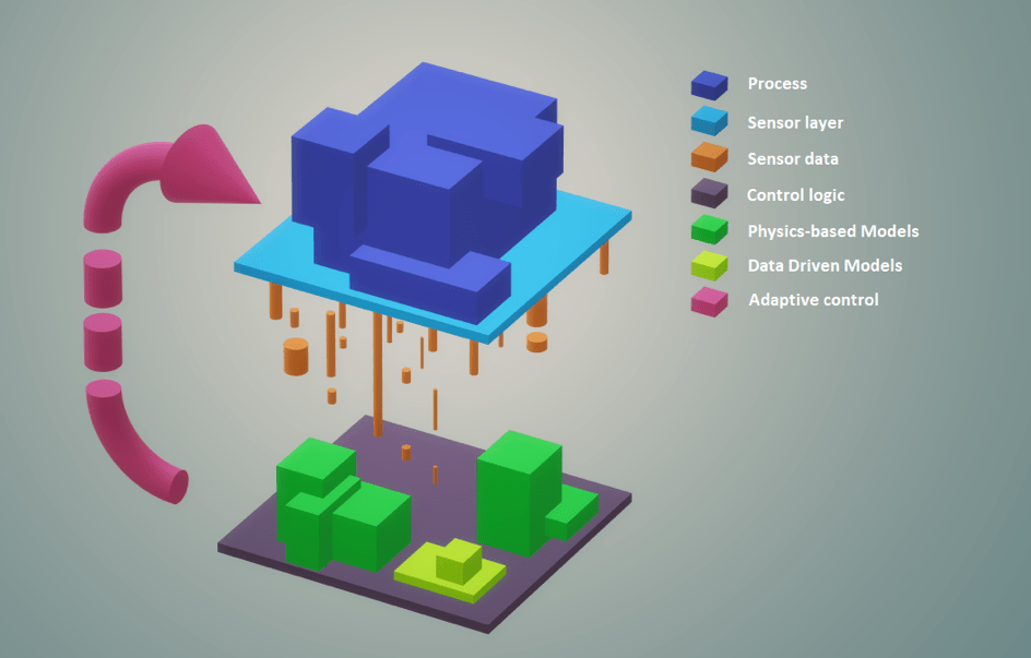 Adaptive control