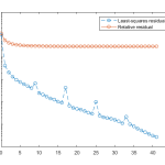Least-Squares Approximation And Ill-Conditioned Linear Systems
