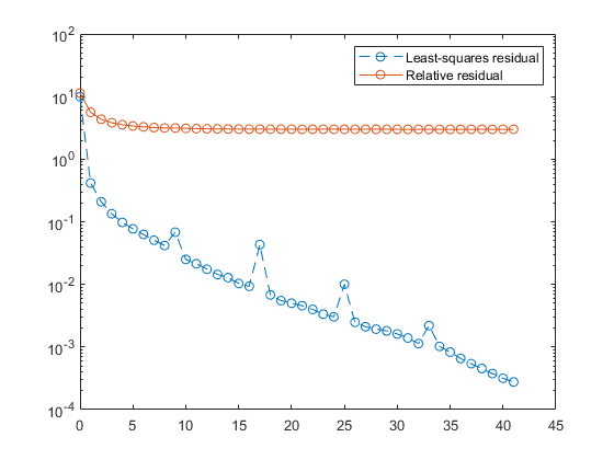 Least-Squares Approximation And Ill-Conditioned Linear Systems