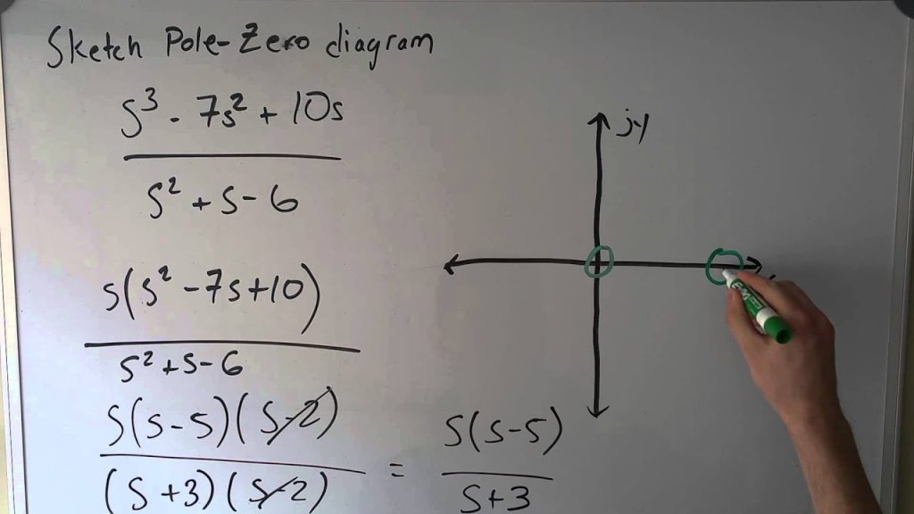 POLE –ZERO PLOT