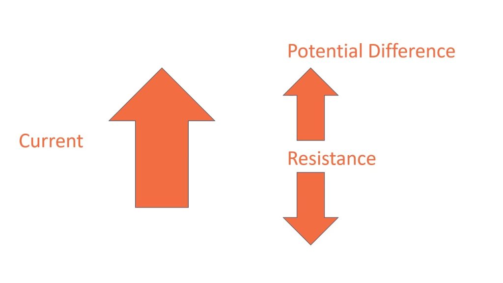 Potential difference and resistance