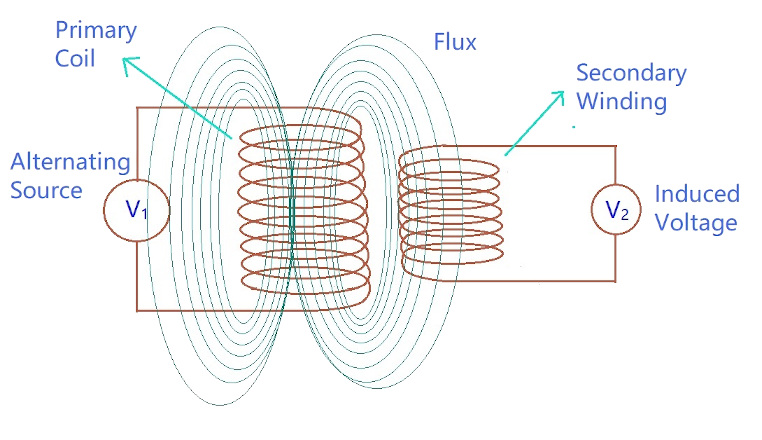 Induced EMF in Transformer