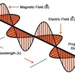 Sinusoidal Signals
