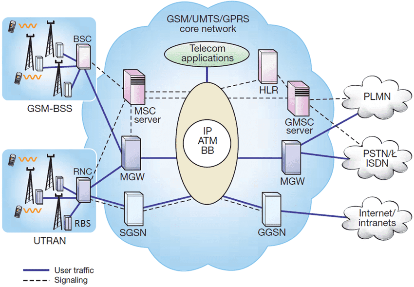 Telecommunications network