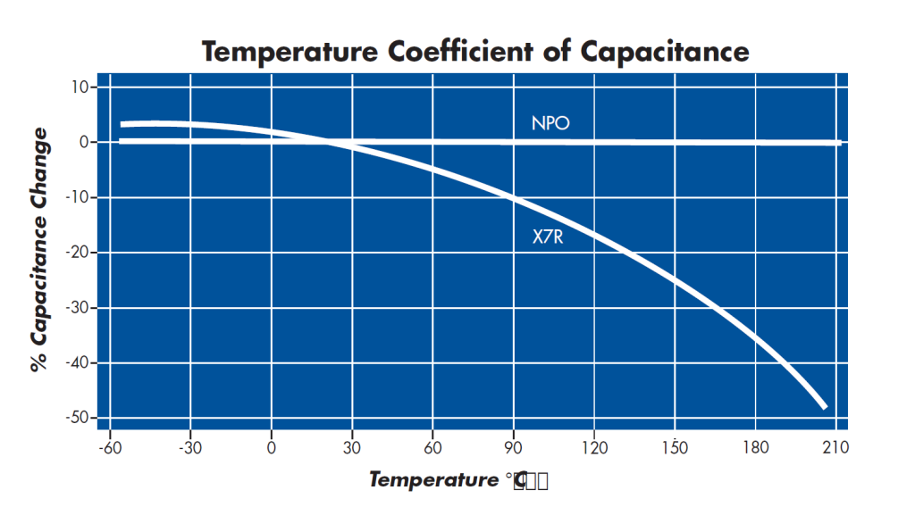 Temperature Coefficient of Capacitors