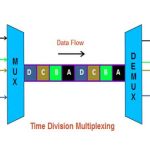 Time-division multiplexing