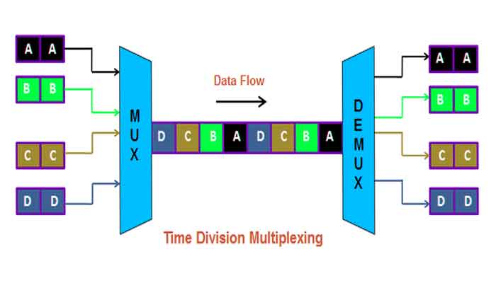 Time-division multiplexing