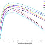 Transformer Efficiency