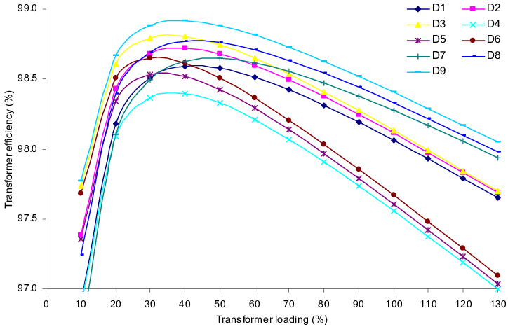 Transformer Efficiency