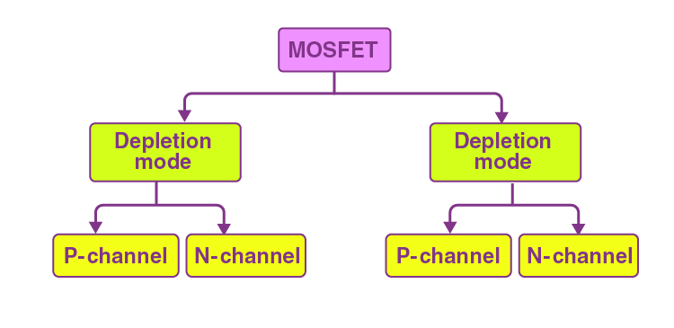 Classification of MOSFETs
