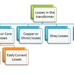 Losses in Transformers
