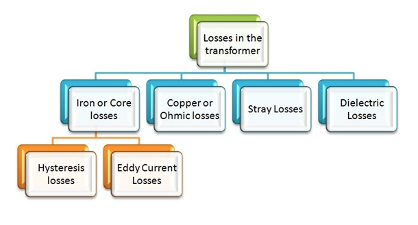 Losses in Transformers