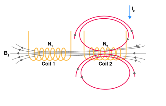 Factors affecting Inductance