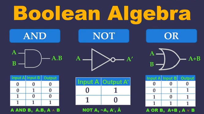 Boolean Algebra