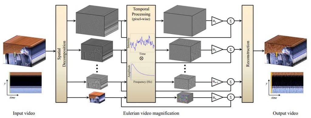 Researchers amplify variations in video, making the invisible visible