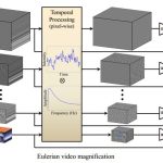 Researchers amplify variations in video, making the invisible visible