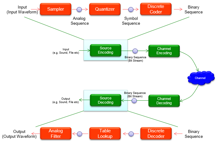 Channel Encoding