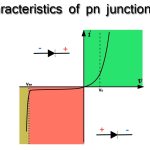 Characteristics of a Diode