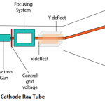Cathode Ray Tube