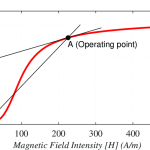 Permeability and B –H curves