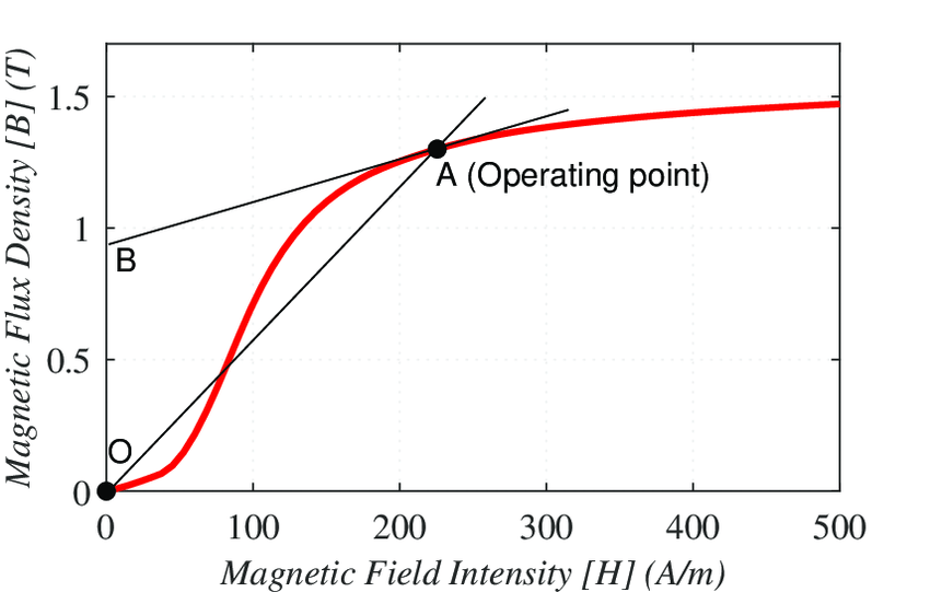 Permeability and B –H curves