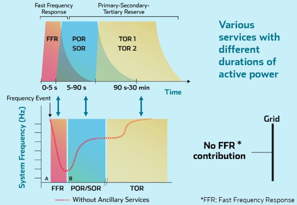 Frequency response
