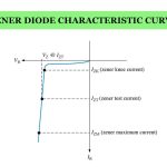 Zener Diode I-V Characteristics Curve