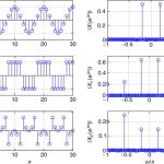 Discrete Time System Analysis