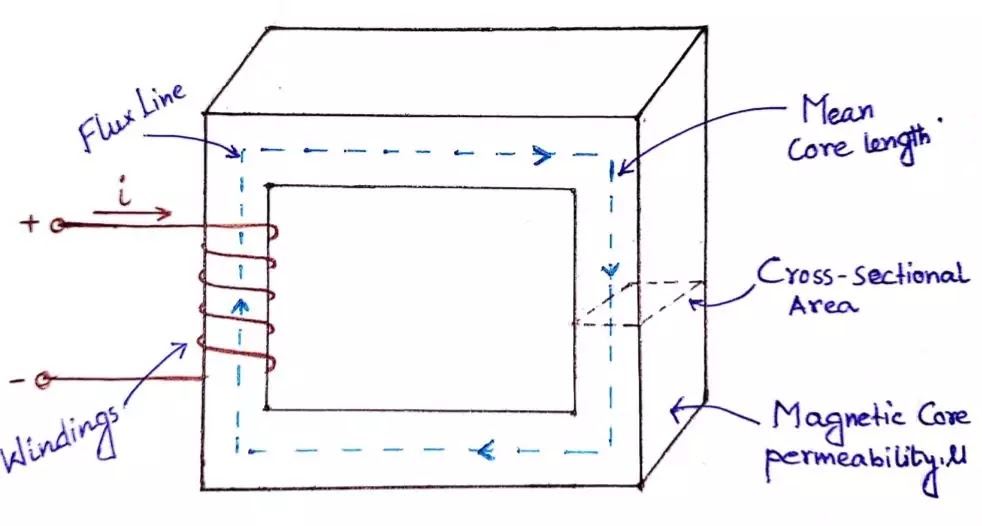 Magnetic circuits