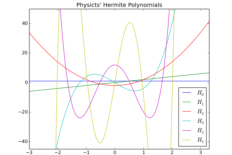Hermite Polynomials
